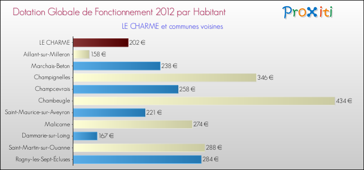 Montant des dotations globales de fonctionnement DGF par Habitant pour LE CHARME et les communes proches Comparaison des des dotations globales de fonctionnement DGF par habitant pour LE CHARME et les communes voisines