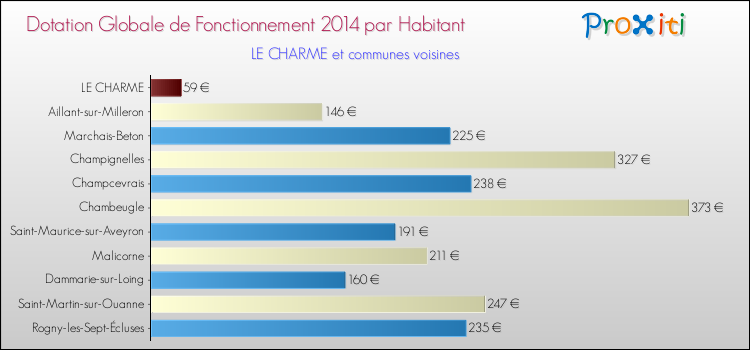 Montant des dotations globales de fonctionnement DGF par Habitant pour LE CHARME et les communes proches en 2014. Comparaison des des dotations globales de fonctionnement DGF par habitant pour LE CHARME et les communes voisines en 2014.