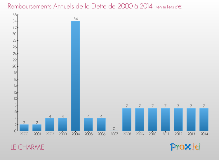 Evolution de l'annuité de la dette pour la commune de LE CHARME de 2000 à 2014 Annuités de la dette pour LE CHARME de 2000 à 2014