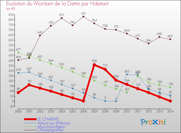 Evolution de la dette par habitant pour la commune de LE CHARME et les communes proches de 2000 à 2014 Comparaison de la dette par habitant pour LE CHARME et les communes voisines de 2000 à 2014