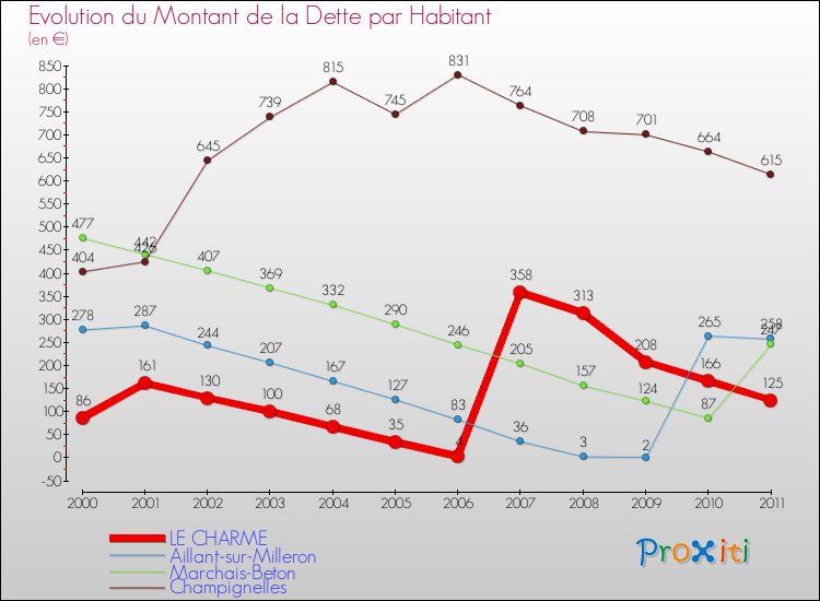 Evolution de la dette par habitant pour la commune de LE CHARME et les communes proches Comparaison de la dette par habitant pour LE CHARME et les communes voisines