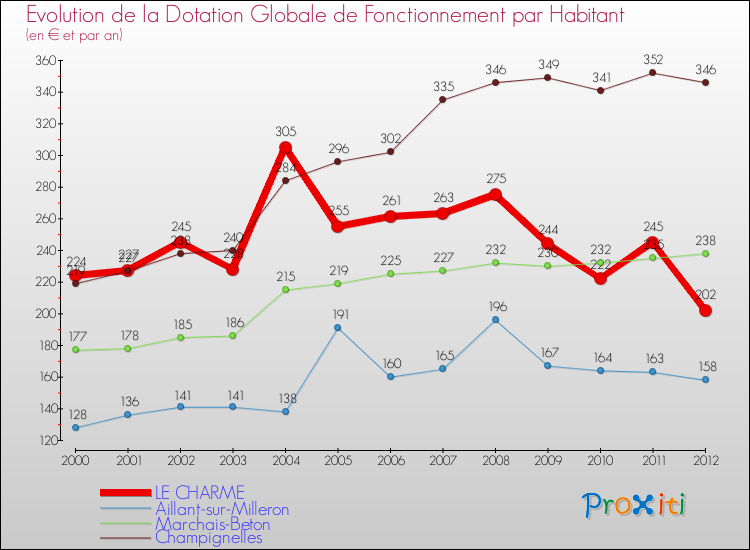Evolution et montant de la dotation globale de fonctionnement par Habitant pour LE CHARME et les communes proches Comparaison des dotations globales de fonctionnement par habitant pour LE CHARME et les communes voisines
