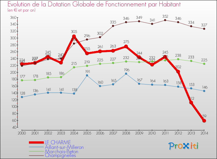 Evolution et montant de la dotation globale de fonctionnement par Habitant pour LE CHARME et les communes proches de 2000 à 2014. Comparaison des dotations globales de fonctionnement par habitant pour LE CHARME et les communes voisines de 2000 à 2014.