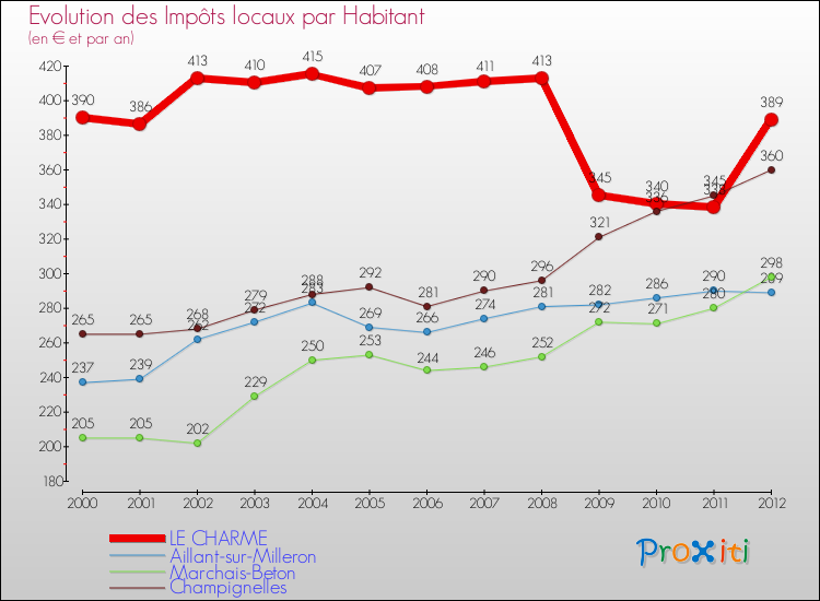 Evolution et montant des impôts locaux par Habitant pour LE CHARME et les communes proches Comparaison des impôts locaux par habitant pour LE CHARME et les communes voisines