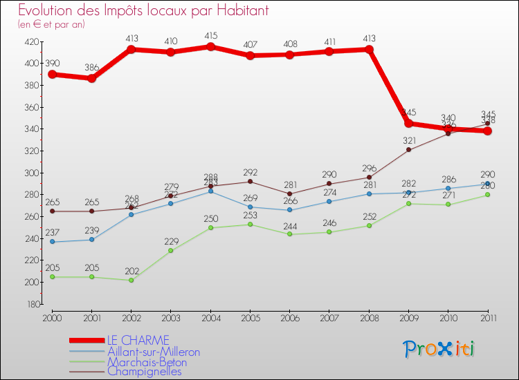 Evolution et montant des impôts locaux par Habitant pour LE CHARME et les communes proches Comparaison des impôts locaux par habitant pour LE CHARME et les communes voisines