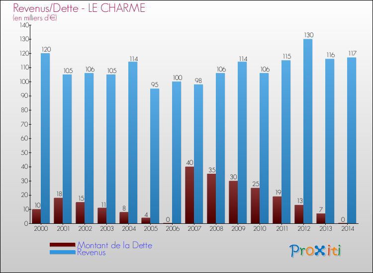 Evolution comparée de la dette et des revenus pour la commune de LE CHARME de 2000 à 2014 Comparaison de la dette et des revenus pour LE CHARME de 2000 à 2014