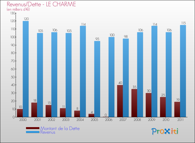 Evolution comparée de la dette et des revenus pour la commune de LE CHARME de 2000 à 2011 Comparaison de la dette et des revenus pour LE CHARME de 2000 à 2011