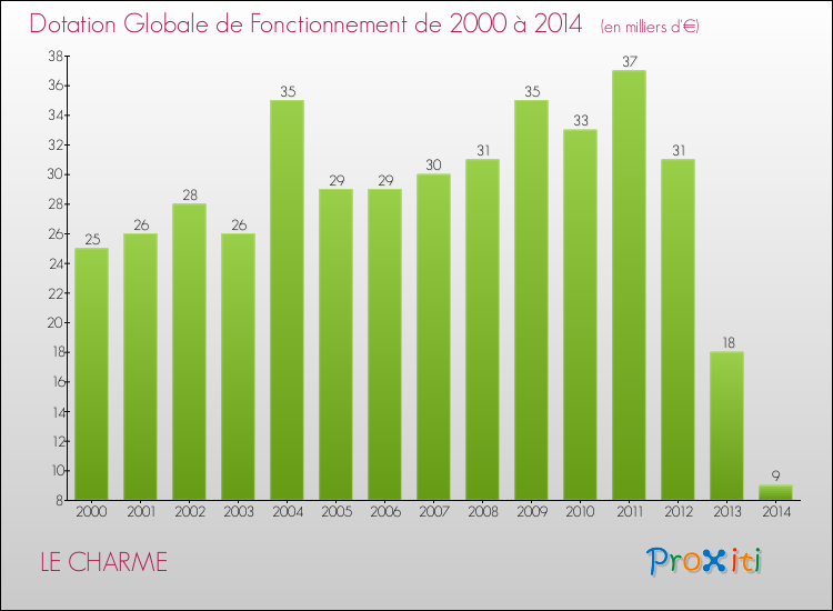 Evolution du montant de la Dotation Globale de Fonctionnement pour la commune de LE CHARME de 2000 à 2014 Evolution du montant de la Dotation Globale de Fonctionnement pour LE CHARME de 2000 à 2014