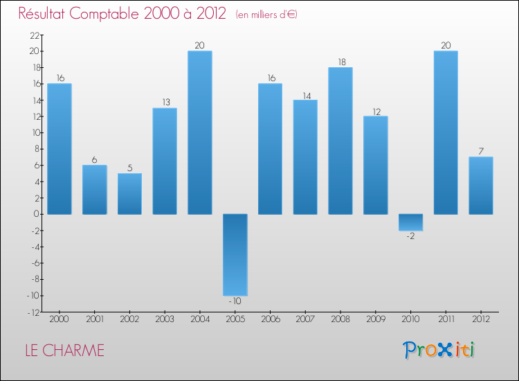 Evolution du résultat comptable pour la commune de LE CHARME de 2000 à 2012 Evolution du résultat comptable pour LE CHARME de 2000 à 2012