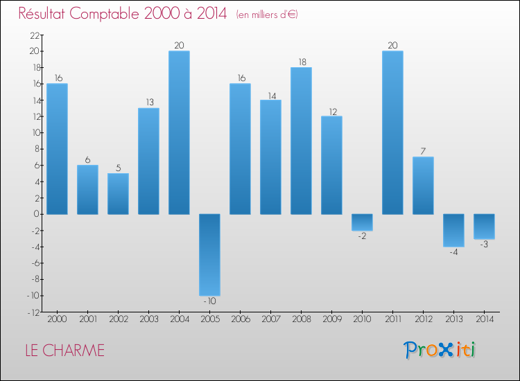 Evolution du résultat comptable pour la commune de LE CHARME de 2000 à 2014 Evolution du résultat comptable pour LE CHARME de 2000 à 2014