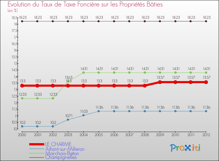 Evolution du taux de la taxe foncière sur le bati pour LE CHARME et les communes proches de 2000 à 2012 Comparaison des taux de taxe foncière sur le bati pour LE CHARME et les communes voisines de 2000 à 2012