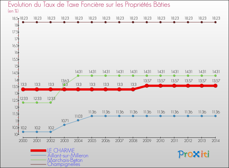 Evolution du taux de la taxe foncière sur le bati pour LE CHARME et les communes proches de 2000 à 2014 Comparaison des taux de taxe foncière sur le bati pour LE CHARME et les communes voisines de 2000 à 2014