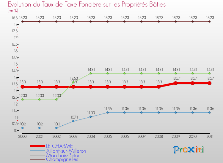 Evolution du taux de la taxe foncière sur le bati pour LE CHARME et les communes proches Comparaison des taux de taxe foncière sur le bati pour LE CHARME et les communes voisines