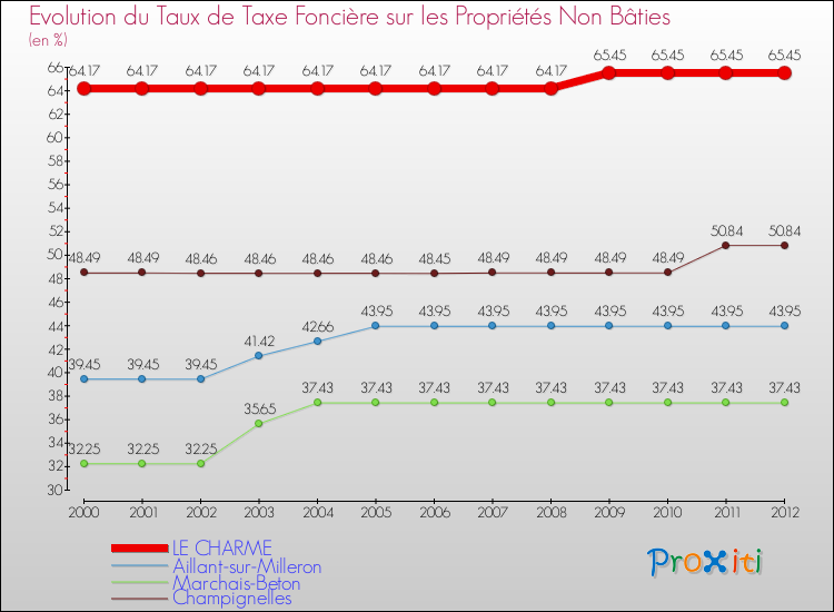 Evolution du taux de la taxe foncière sur les immeubles et terrains non batis pour LE CHARME et les communes proches de 2000 à 2012 Comparaison des taux de la taxe foncière sur les immeubles et terrains non batis pour LE CHARME et les communes voisines de 2000 à 2012
