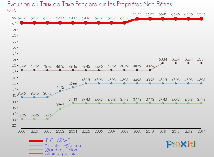 Evolution du taux de la taxe foncière sur les immeubles et terrains non batis pour LE CHARME et les communes proches de 2000 à 2014 Comparaison des taux de la taxe foncière sur les immeubles et terrains non batis pour LE CHARME et les communes voisines de 2000 à 2014