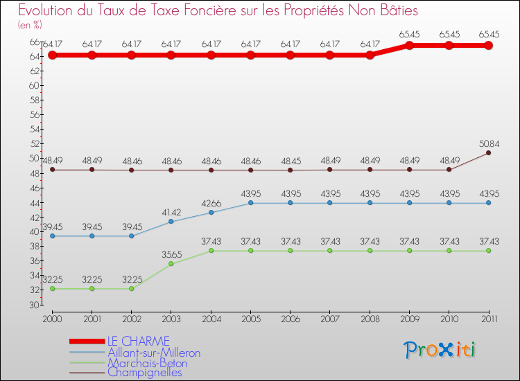Evolution du taux de la taxe foncière sur les immeubles et terrains non batis pour LE CHARME et les communes proches Comparaison des taux de la taxe foncière sur les immeubles et terrains non batis pour LE CHARME et les communes voisines