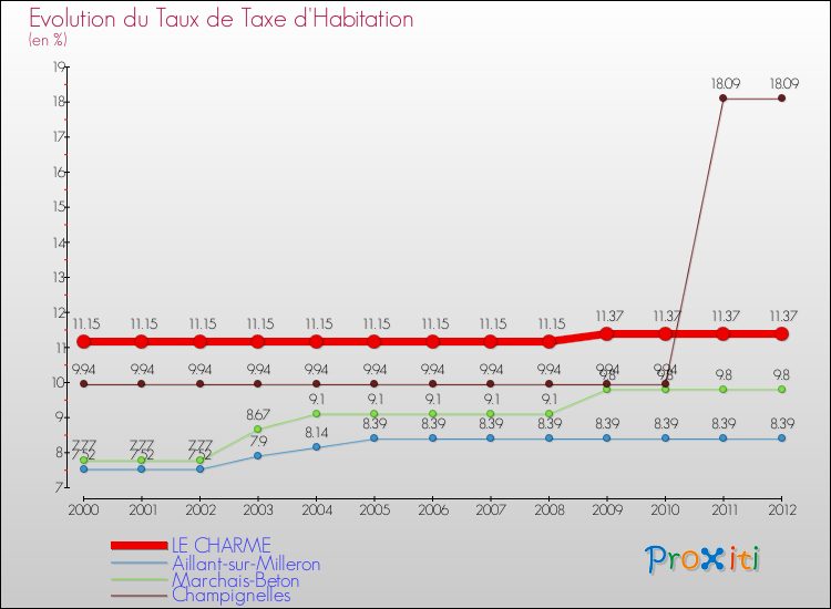 Evolution du taux de la taxe d'habitation pour LE CHARME et les communes proches Comparaison des taux de la taxe d'habitation pour LE CHARME et les communes voisines