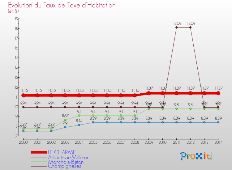 Evolution du taux de la taxe d'habitation pour LE CHARME et les communes proches de 2000 à 2014 Comparaison des taux de la taxe d'habitation pour LE CHARME et les communes voisines de 2000 à 2014