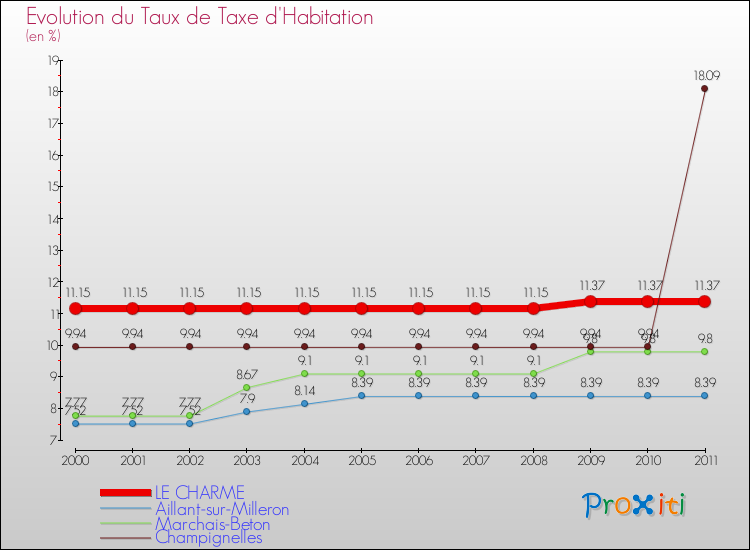 Evolution du taux de la taxe d'habitation pour LE CHARME et les communes proches Comparaison des taux de la taxe d'habitation pour LE CHARME et les communes voisines