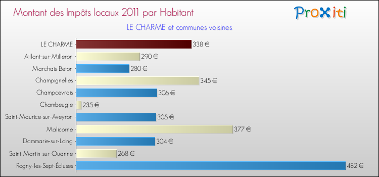 Montant des impôts locaux par Habitant pour LE CHARME et les communes proches Comparaison des impôts locaux par habitant pour LE CHARME et les communes voisines