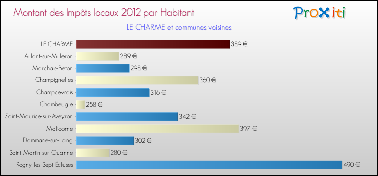 Montant des impôts locaux par Habitant pour LE CHARME et les communes proches Comparaison des impôts locaux par habitant pour LE CHARME et les communes voisines