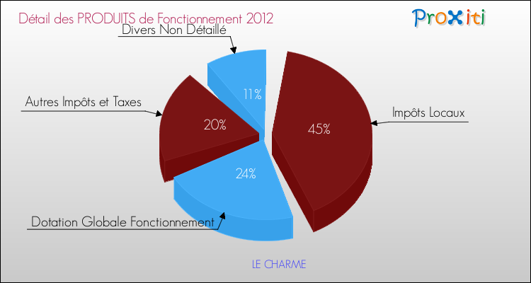 Décomposition du Budget de Fonctionnement 2012 de la commune de LE CHARME Budget de Fonctionnement 2012 pour la commune de LE CHARME