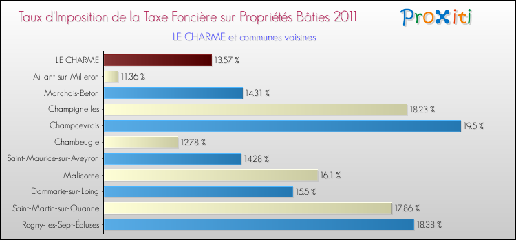 Taux d'imposition de la taxe foncière sur le bati 2011 pour LE CHARME et les communes proches Comparaison des taux d'imposition de la taxe foncière sur le bati 2011 pour LE CHARME et les communes voisines