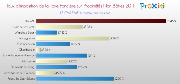 Taux d'imposition de la taxe foncière sur les immeubles et terrains non batis 2011 pour LE CHARME et les communes proches Comparaison des taux d'imposition de la taxe foncière sur les immeubles et terrains non batis 2011 pour LE CHARME et les communes voisines