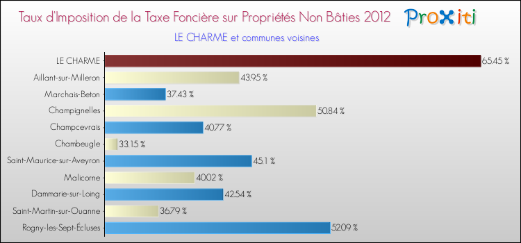 Taux d'imposition de la taxe foncière sur les immeubles et terrains non batis 2012 pour LE CHARME et les communes proches Comparaison des taux d'imposition de la taxe foncière sur les immeubles et terrains non batis 2012 pour LE CHARME et les communes voisines