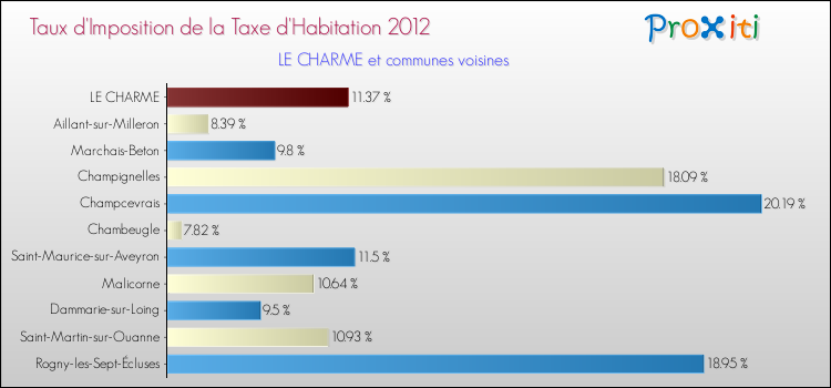 Taux d'imposition de la taxe d'habitation 2012 pour LE CHARME et les communes proches Comparaison des taux d'imposition de la taxe d'habitation 2012 pour LE CHARME et les communes voisines