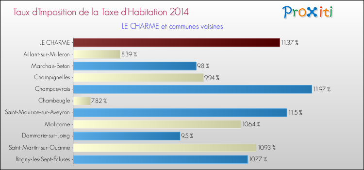 Taux d'imposition de la taxe d'habitation 2014 pour LE CHARME et les communes proches Comparaison des taux d'imposition de la taxe d'habitation 2014 pour LE CHARME et les communes voisines