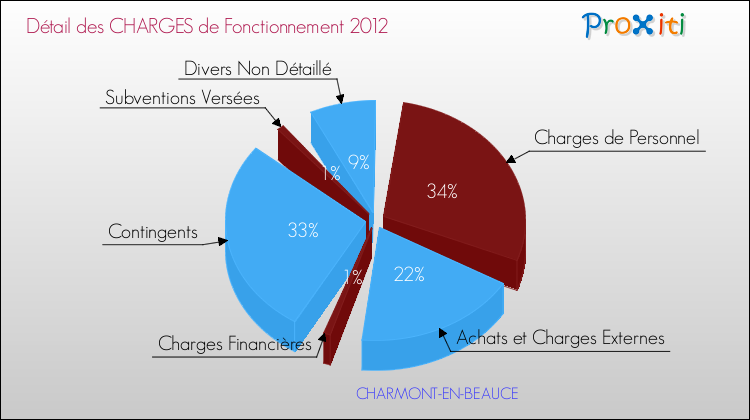 Décomposition des Charges de Fonctionnement 2012 de la commune de CHARMONT-EN-BEAUCE Charges de Fonctionnement 2012 pour la commune de CHARMONT-EN-BEAUCE