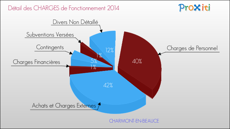 Décomposition des Charges de Fonctionnement 2014 de la commune de CHARMONT-EN-BEAUCE Charges de Fonctionnement 2014 pour la commune de CHARMONT-EN-BEAUCE
