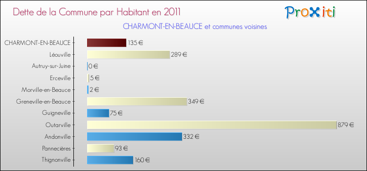 Dette par habitant de la commune en 2011 pour CHARMONT-EN-BEAUCE et les communes proches Comparaison de la dette par habitant de la commune en 2011 pour CHARMONT-EN-BEAUCE et les communes voisines