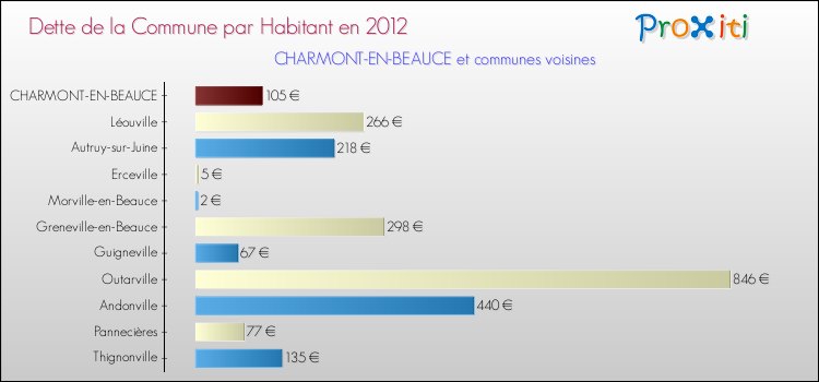 Dette par habitant de la commune en 2012 pour CHARMONT-EN-BEAUCE et les communes proches Comparaison de la dette par habitant de la commune en 2012 pour CHARMONT-EN-BEAUCE et les communes voisines