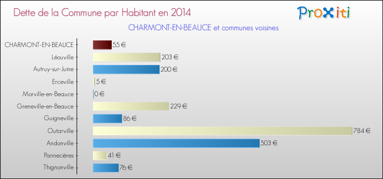 Dette par habitant de la commune en 2014 pour CHARMONT-EN-BEAUCE et les communes proches Comparaison de la dette par habitant de la commune en 2014 pour CHARMONT-EN-BEAUCE et les communes voisines