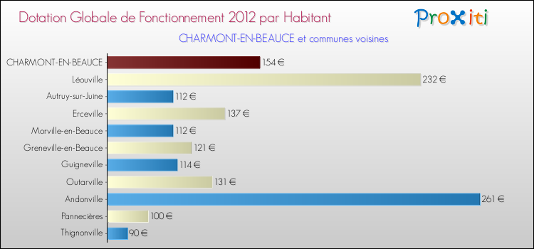 Montant des dotations globales de fonctionnement DGF par Habitant pour CHARMONT-EN-BEAUCE et les communes proches Comparaison des des dotations globales de fonctionnement DGF par habitant pour CHARMONT-EN-BEAUCE et les communes voisines