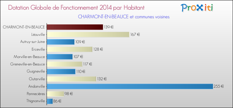 Montant des dotations globales de fonctionnement DGF par Habitant pour CHARMONT-EN-BEAUCE et les communes proches en 2014. Comparaison des des dotations globales de fonctionnement DGF par habitant pour CHARMONT-EN-BEAUCE et les communes voisines en 2014.