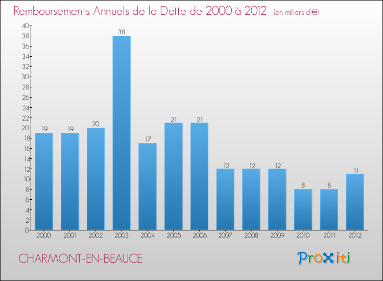 Evolution de l'annuité de la dette pour la commune de CHARMONT-EN-BEAUCE de 2000 à 2012 Annuités de la dette pour CHARMONT-EN-BEAUCE de 2000 à 2012