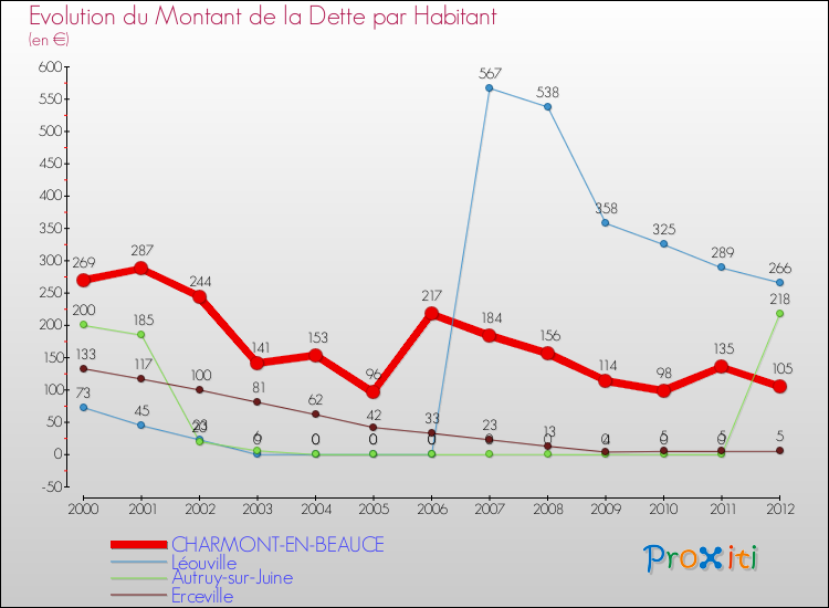 Evolution de la dette par habitant pour la commune de CHARMONT-EN-BEAUCE et les communes proches de 2000 à 2012 Comparaison de la dette par habitant pour CHARMONT-EN-BEAUCE et les communes voisines de 2000 à 2012