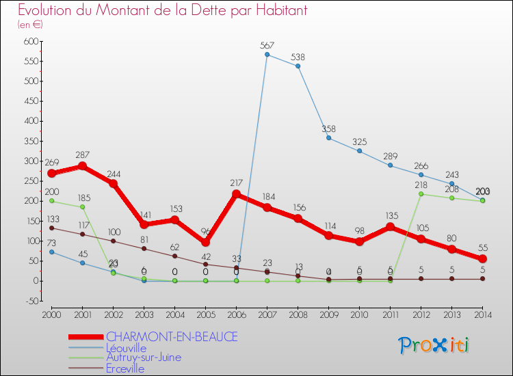 Evolution de la dette par habitant pour la commune de CHARMONT-EN-BEAUCE et les communes proches de 2000 à 2014 Comparaison de la dette par habitant pour CHARMONT-EN-BEAUCE et les communes voisines de 2000 à 2014