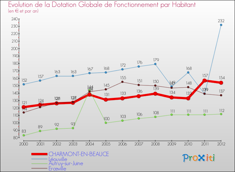 Evolution et montant de la dotation globale de fonctionnement par Habitant pour CHARMONT-EN-BEAUCE et les communes proches Comparaison des dotations globales de fonctionnement par habitant pour CHARMONT-EN-BEAUCE et les communes voisines