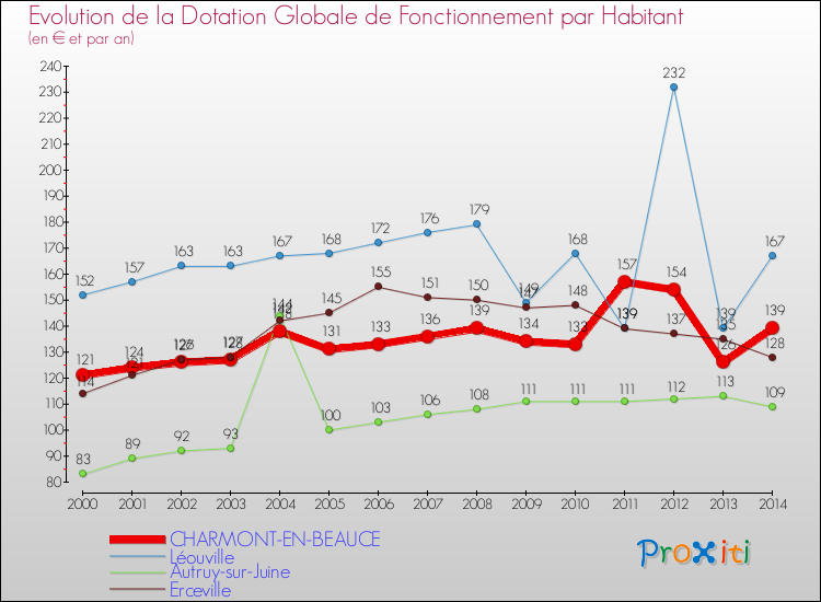 Evolution et montant de la dotation globale de fonctionnement par Habitant pour CHARMONT-EN-BEAUCE et les communes proches de 2000 à 2014. Comparaison des dotations globales de fonctionnement par habitant pour CHARMONT-EN-BEAUCE et les communes voisines de 2000 à 2014.
