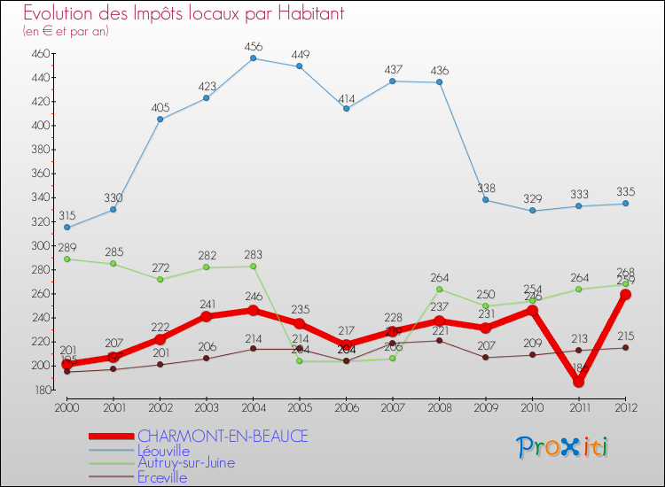 Evolution et montant des impôts locaux par Habitant pour CHARMONT-EN-BEAUCE et les communes proches Comparaison des impôts locaux par habitant pour CHARMONT-EN-BEAUCE et les communes voisines