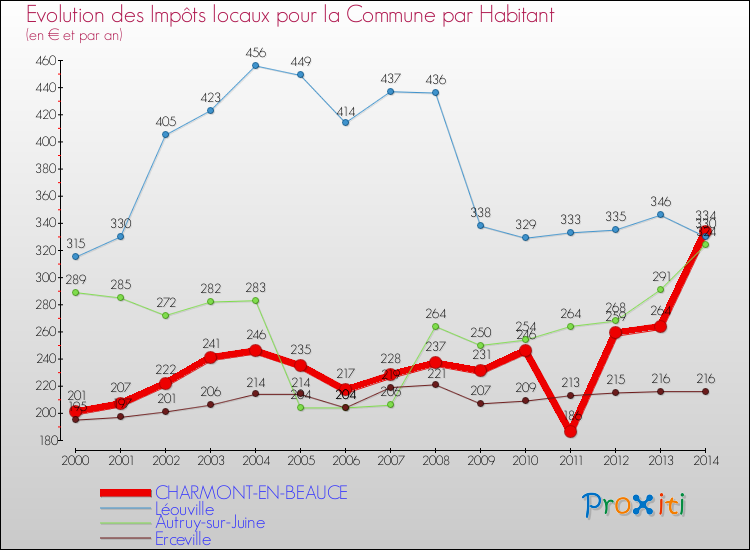 Evolution et montant des impôts locaux par Habitant pour CHARMONT-EN-BEAUCE et les communes proches de 2000 à 2014 Comparaison des impôts locaux par habitant pour CHARMONT-EN-BEAUCE et les communes voisines de 2000 à 2014