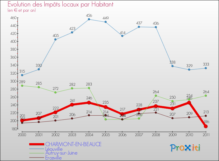 Evolution et montant des impôts locaux par Habitant pour CHARMONT-EN-BEAUCE et les communes proches Comparaison des impôts locaux par habitant pour CHARMONT-EN-BEAUCE et les communes voisines