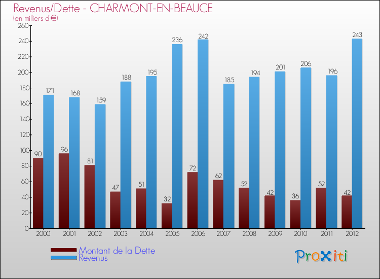 Evolution comparée de la dette et des revenus pour la commune de CHARMONT-EN-BEAUCE de 2000 à 2012 Comparaison de la dette et des revenus pour CHARMONT-EN-BEAUCE de 2000 à 2012