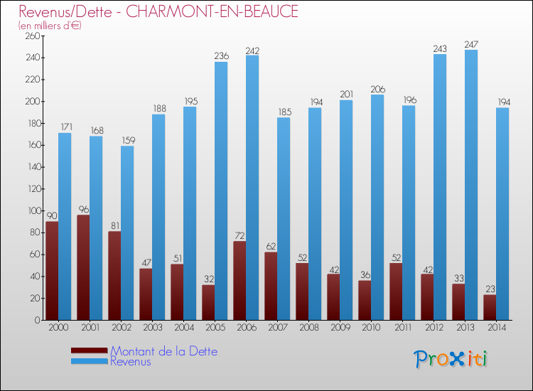 Evolution comparée de la dette et des revenus pour la commune de CHARMONT-EN-BEAUCE de 2000 à 2014 Comparaison de la dette et des revenus pour CHARMONT-EN-BEAUCE de 2000 à 2014