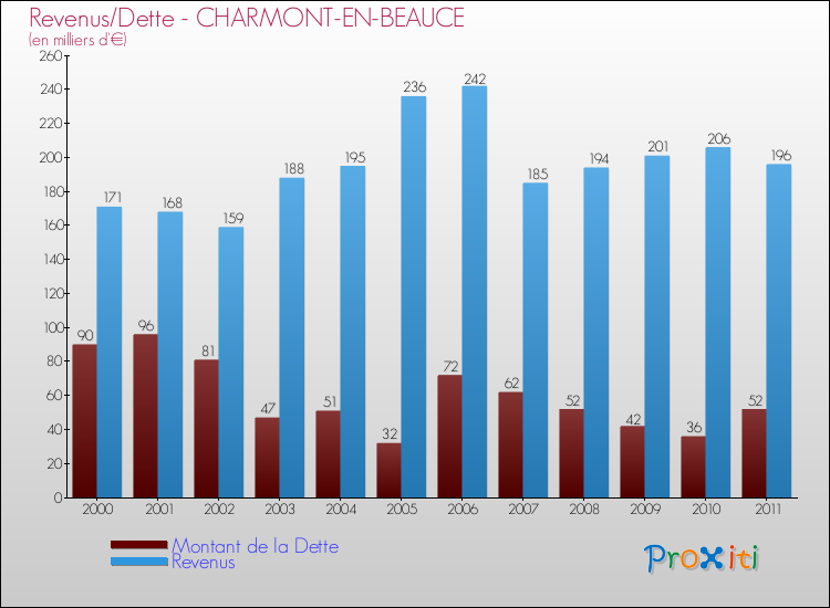 Evolution comparée de la dette et des revenus pour la commune de CHARMONT-EN-BEAUCE de 2000 à 2011 Comparaison de la dette et des revenus pour CHARMONT-EN-BEAUCE de 2000 à 2011