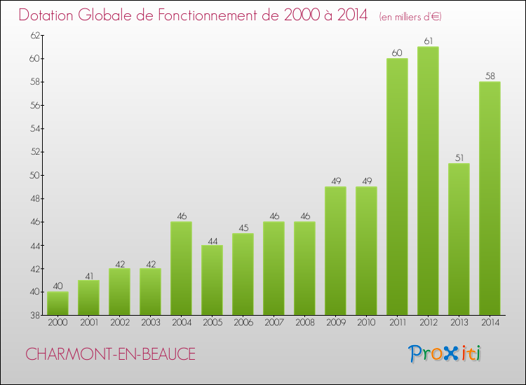 Evolution du montant de la Dotation Globale de Fonctionnement pour la commune de CHARMONT-EN-BEAUCE de 2000 à 2014 Evolution du montant de la Dotation Globale de Fonctionnement pour CHARMONT-EN-BEAUCE de 2000 à 2014
